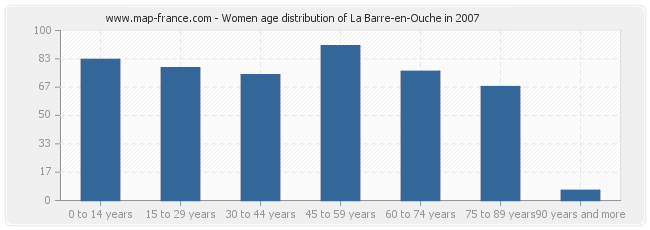 Women age distribution of La Barre-en-Ouche in 2007